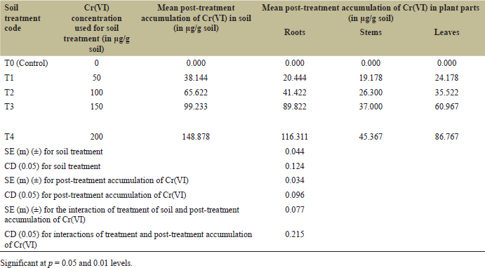 Analytical Study On Hexavalent Chromium Accumulation In Plant Parts Of ...