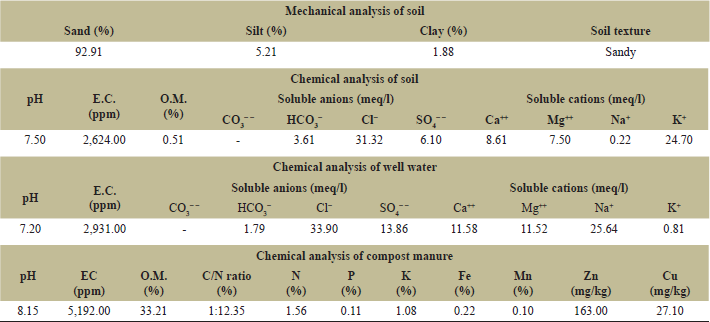 Effect of organic fertilization on productivity of some newly