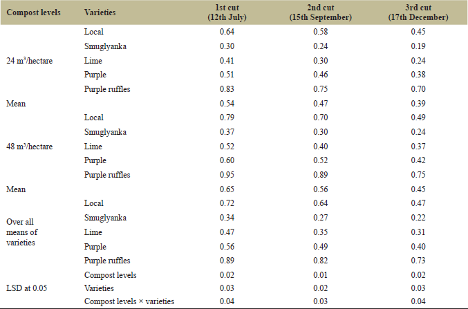 Effect of organic fertilization on productivity of some newly