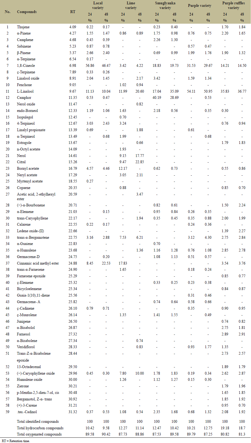 Effect of organic fertilization on productivity of some newly