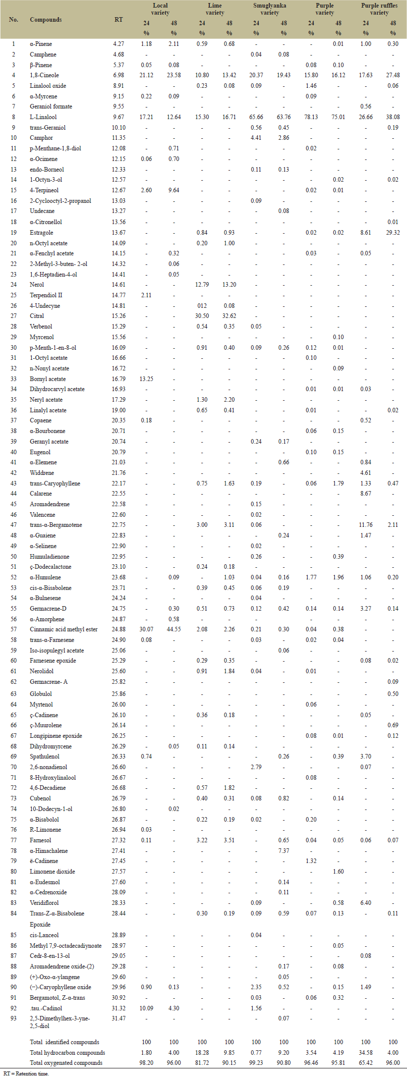 Effect of organic fertilization on productivity of some newly